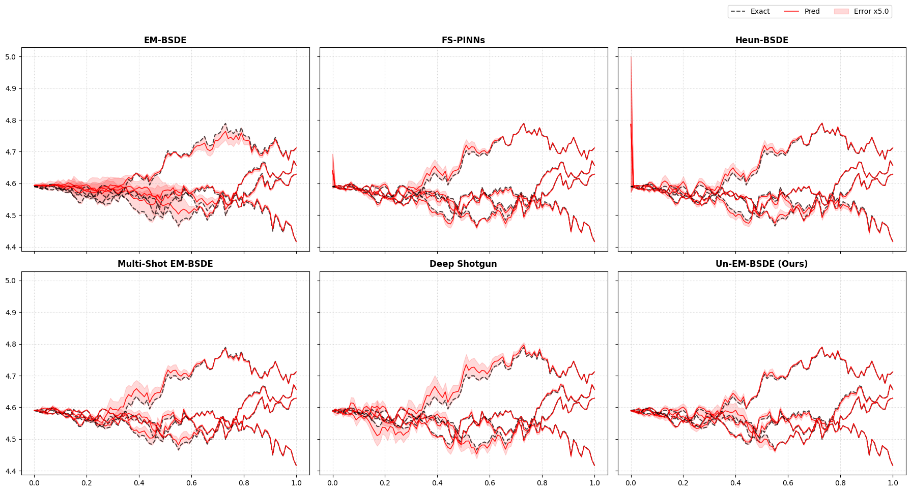 HJB(d=100) path prediction with error band in the hard-constraint setting