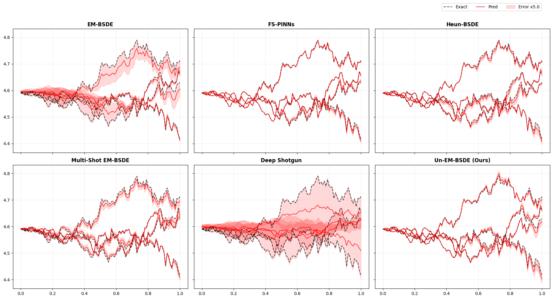 HJB(d=100) path prediction with error band in the soft-constraint setting