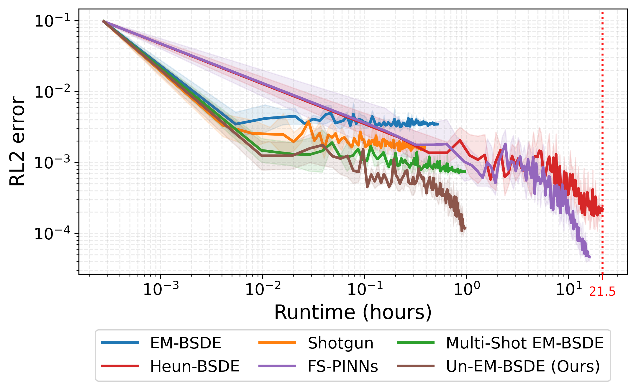Runtime-accuracy on the BSB benchmark