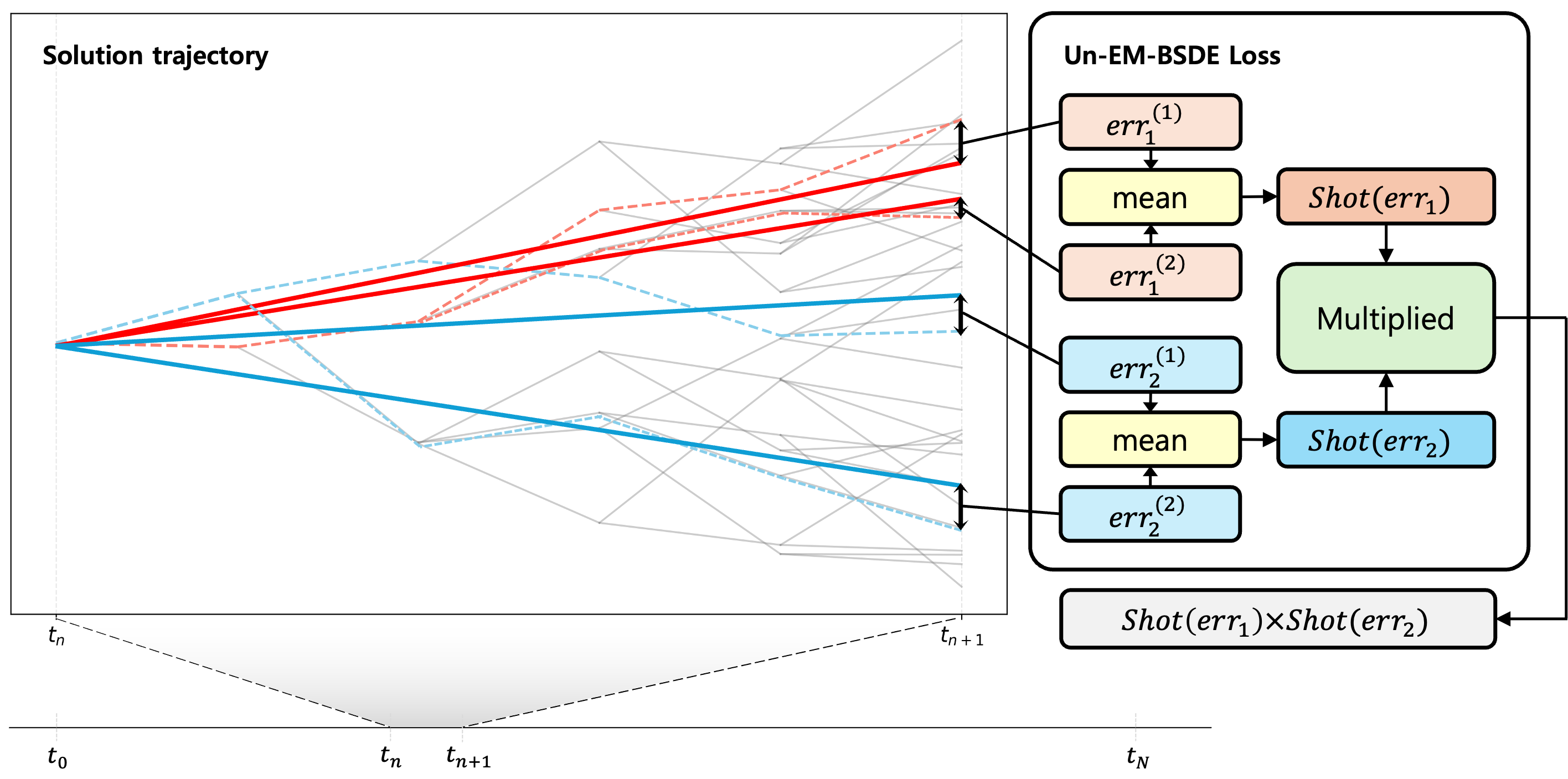 Unbiased EM-BSDE Mechanism